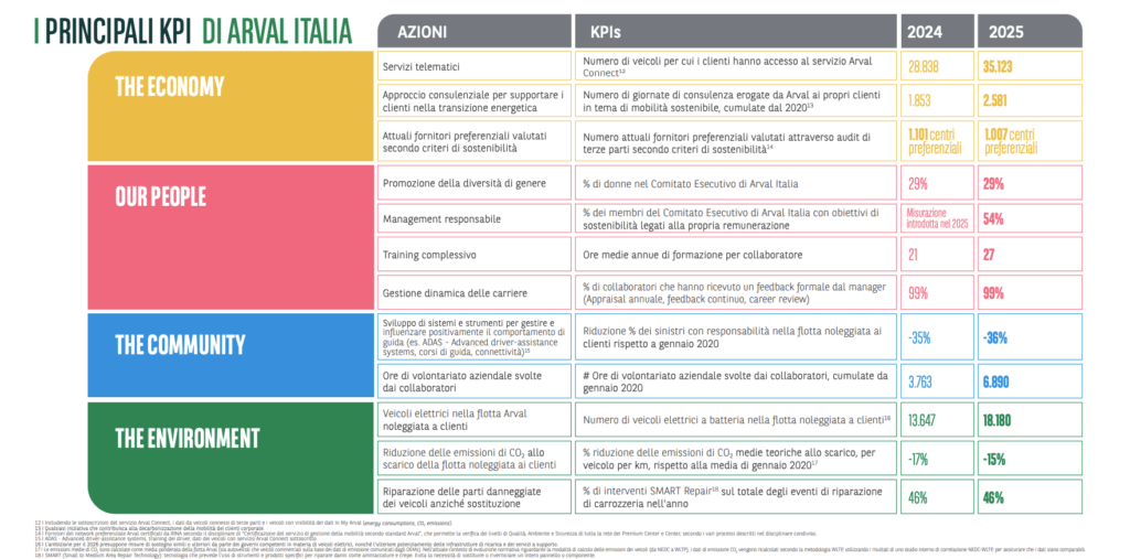 I principali KPI di Arval Italia